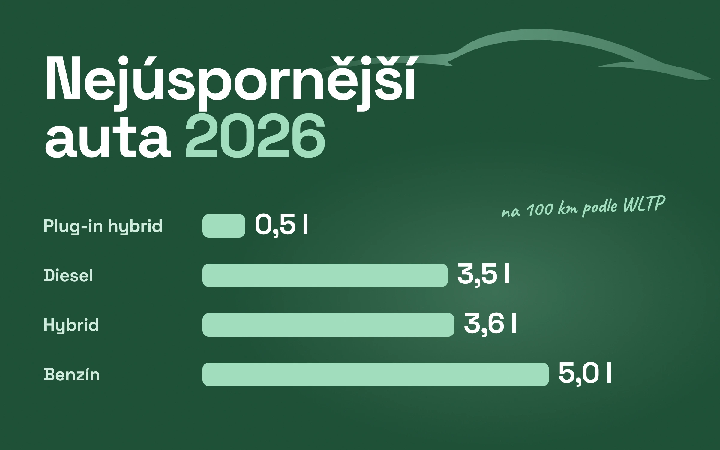 Auta s nejlepší spotřebou v roce 2026: přehled podle pohonu