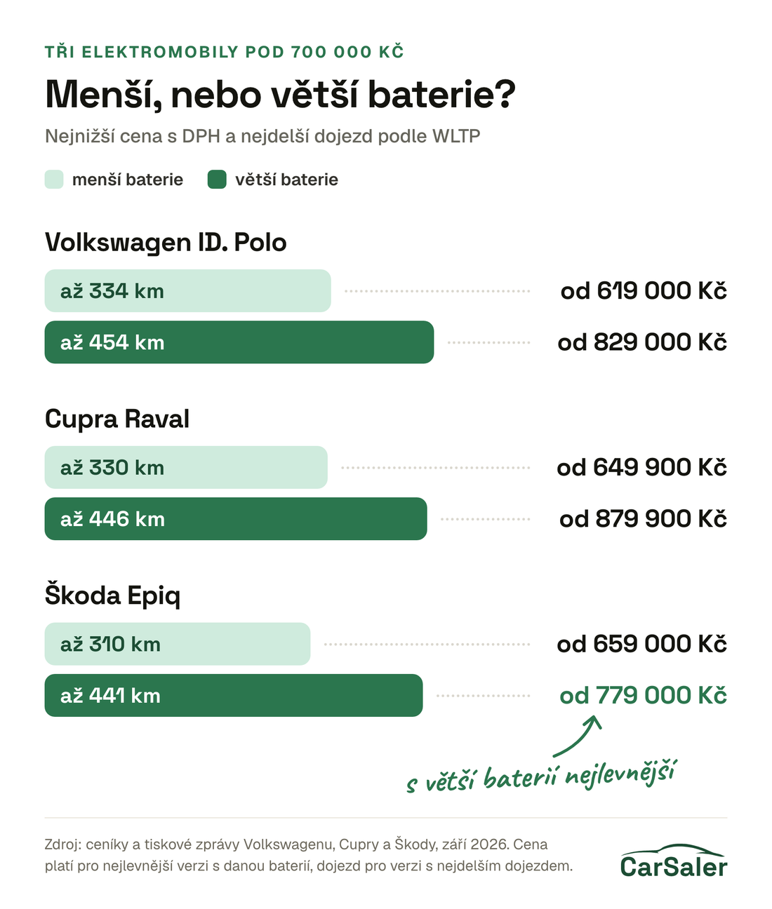 Srovnání ceny a dojezdu tří elektromobilů s menší a větší baterií. Volkswagen ID. Polo od 619 000 Kč s dojezdem až 334 km, s větší baterií od 829 000 Kč a až 454 km. Cupra Raval od 649 900 Kč a až 330 km, s větší baterií od 879 900 Kč a až 446 km. Škoda Epiq od 659 000 Kč a až 310 km, s větší baterií od 779 000 Kč a až 441 km, tedy s větší baterií nejlevnější.