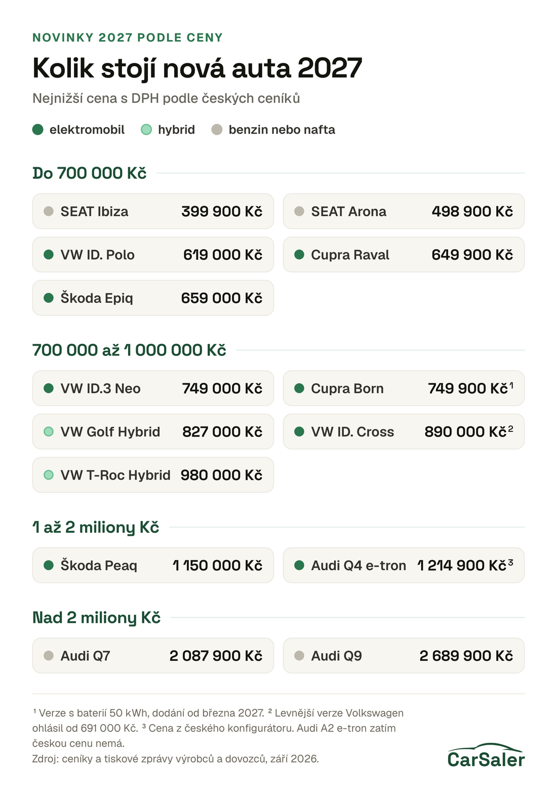 Novinky 2027 podle nejnižší ceny s DPH. Do 700 000 Kč: SEAT Ibiza 399 900 Kč, SEAT Arona 498 900 Kč, Volkswagen ID. Polo 619 000 Kč, Cupra Raval 649 900 Kč a Škoda Epiq 659 000 Kč. Od 700 000 do 1 000 000 Kč: Volkswagen ID.3 Neo 749 000 Kč, Cupra Born 749 900 Kč, Volkswagen Golf Hybrid 827 000 Kč, Volkswagen ID. Cross 890 000 Kč a Volkswagen T-Roc Hybrid 980 000 Kč. Od 1 do 2 milionů Kč: Škoda Peaq 1 150 000 Kč a Audi Q4 e-tron 1 214 900 Kč. Nad 2 miliony Kč: Audi Q7 2 087 900 Kč a Audi Q9 2 689 900 Kč.