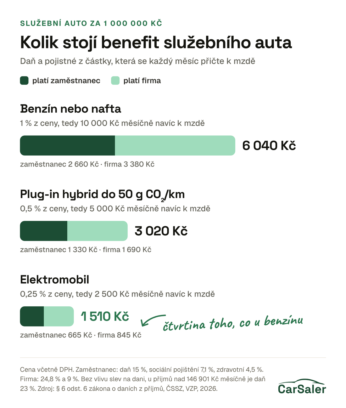 Služební auto za 1 000 000 Kč: benefit u benzínu nebo nafty stojí zaměstnance a firmu dohromady 6 040 Kč měsíčně, u plug-in hybridu 3 020 Kč a u elektromobilu 1 510 Kč.