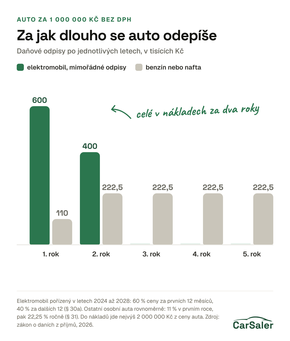 Odpisy auta za 1 000 000 Kč bez DPH: elektromobil s mimořádnými odpisy 600 000 Kč v prvním roce a 400 000 Kč ve druhém, auto na benzín nebo naftu 110 000 Kč v prvním roce a pak 222 500 Kč ročně po čtyři roky.